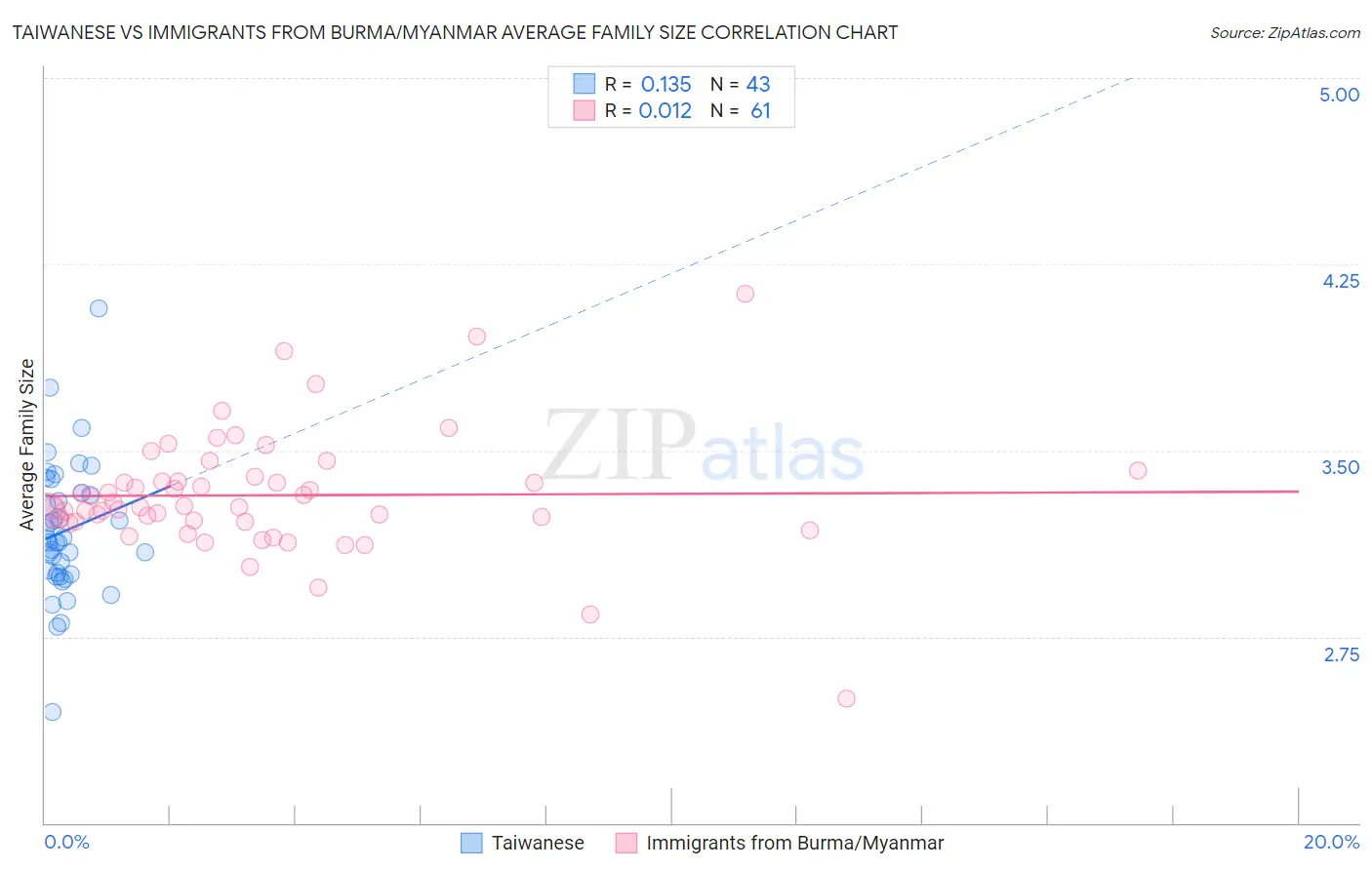 Taiwanese vs Immigrants from Burma/Myanmar Average Family Size