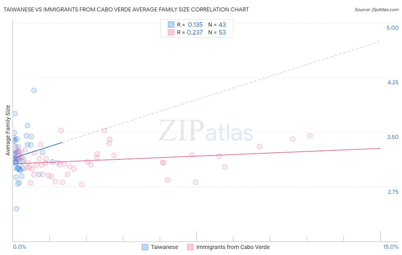 Taiwanese vs Immigrants from Cabo Verde Average Family Size