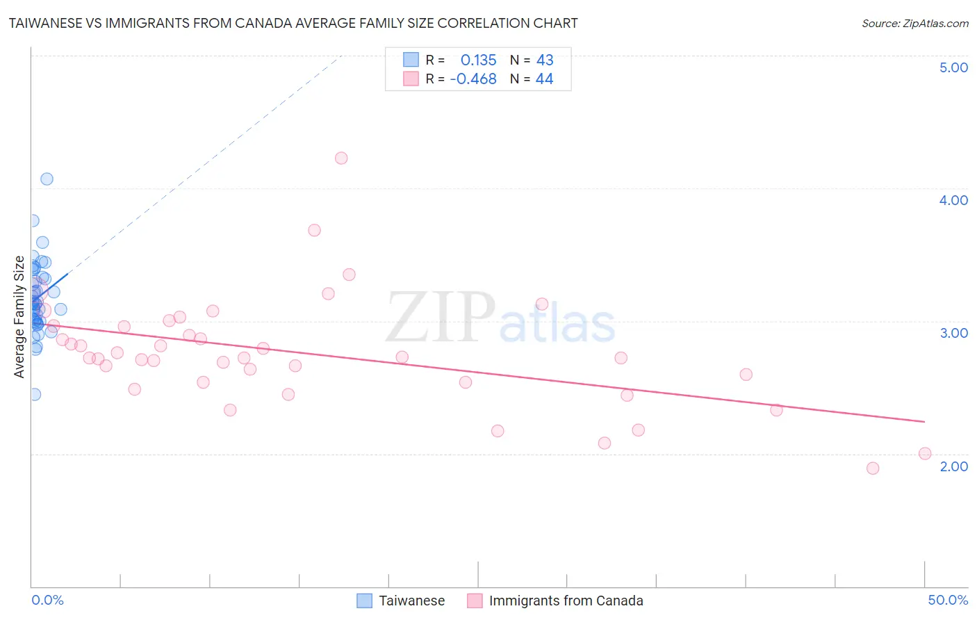 Taiwanese vs Immigrants from Canada Average Family Size