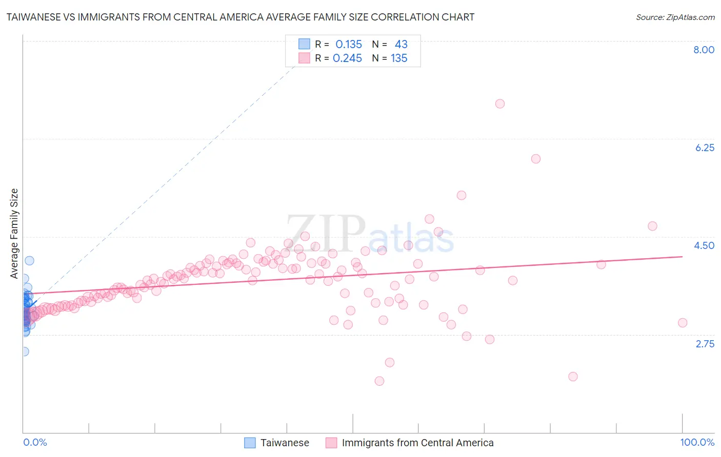 Taiwanese vs Immigrants from Central America Average Family Size