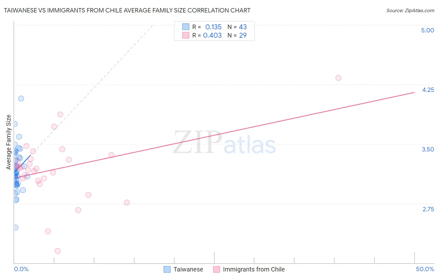 Taiwanese vs Immigrants from Chile Average Family Size