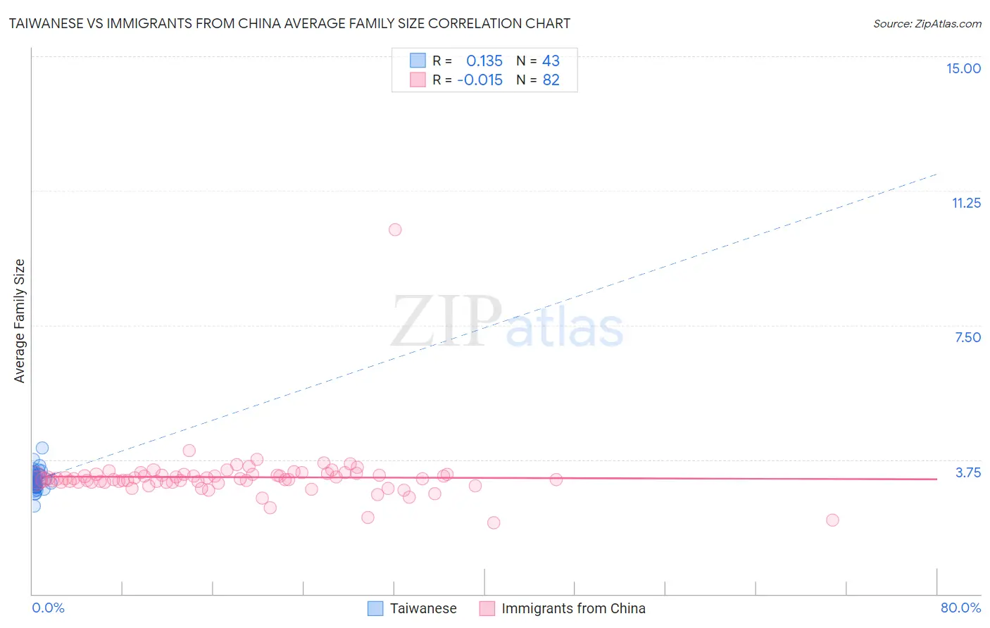 Taiwanese vs Immigrants from China Average Family Size