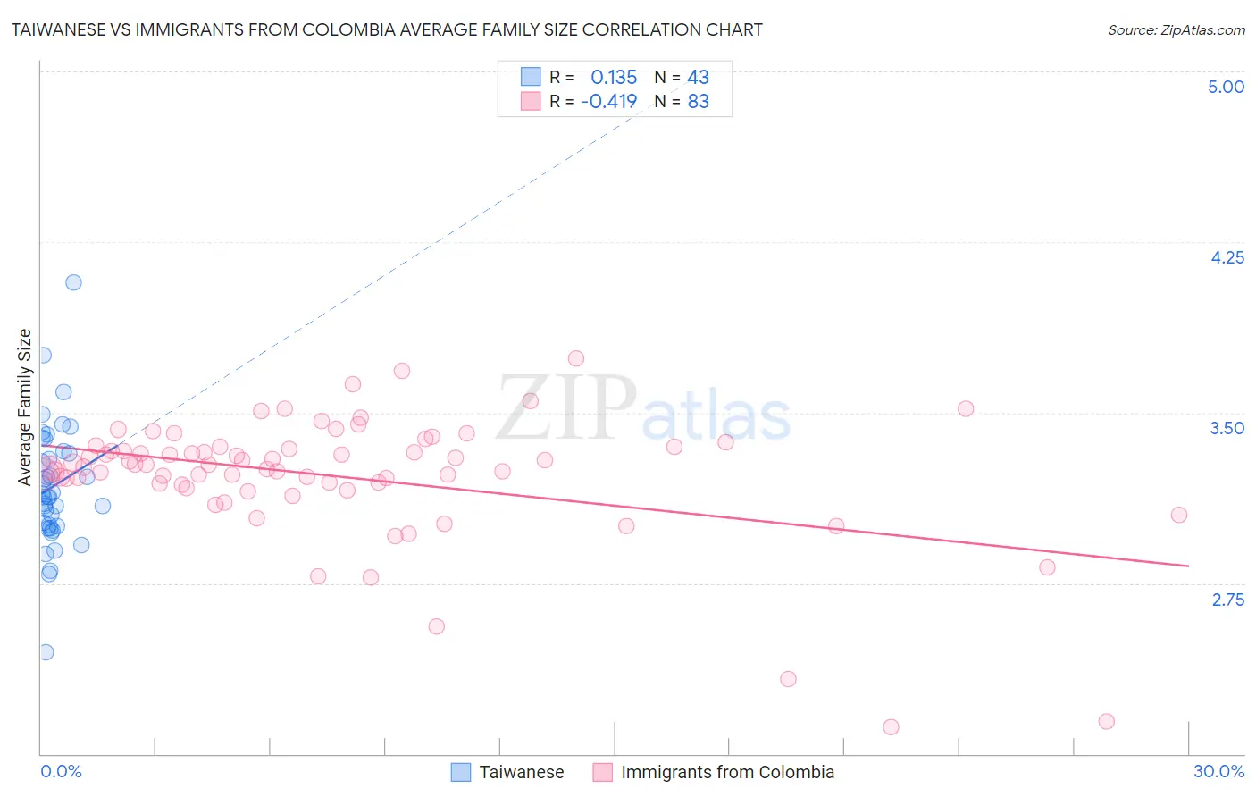 Taiwanese vs Immigrants from Colombia Average Family Size