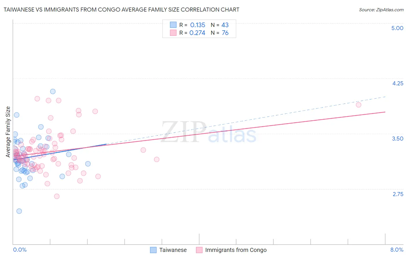 Taiwanese vs Immigrants from Congo Average Family Size