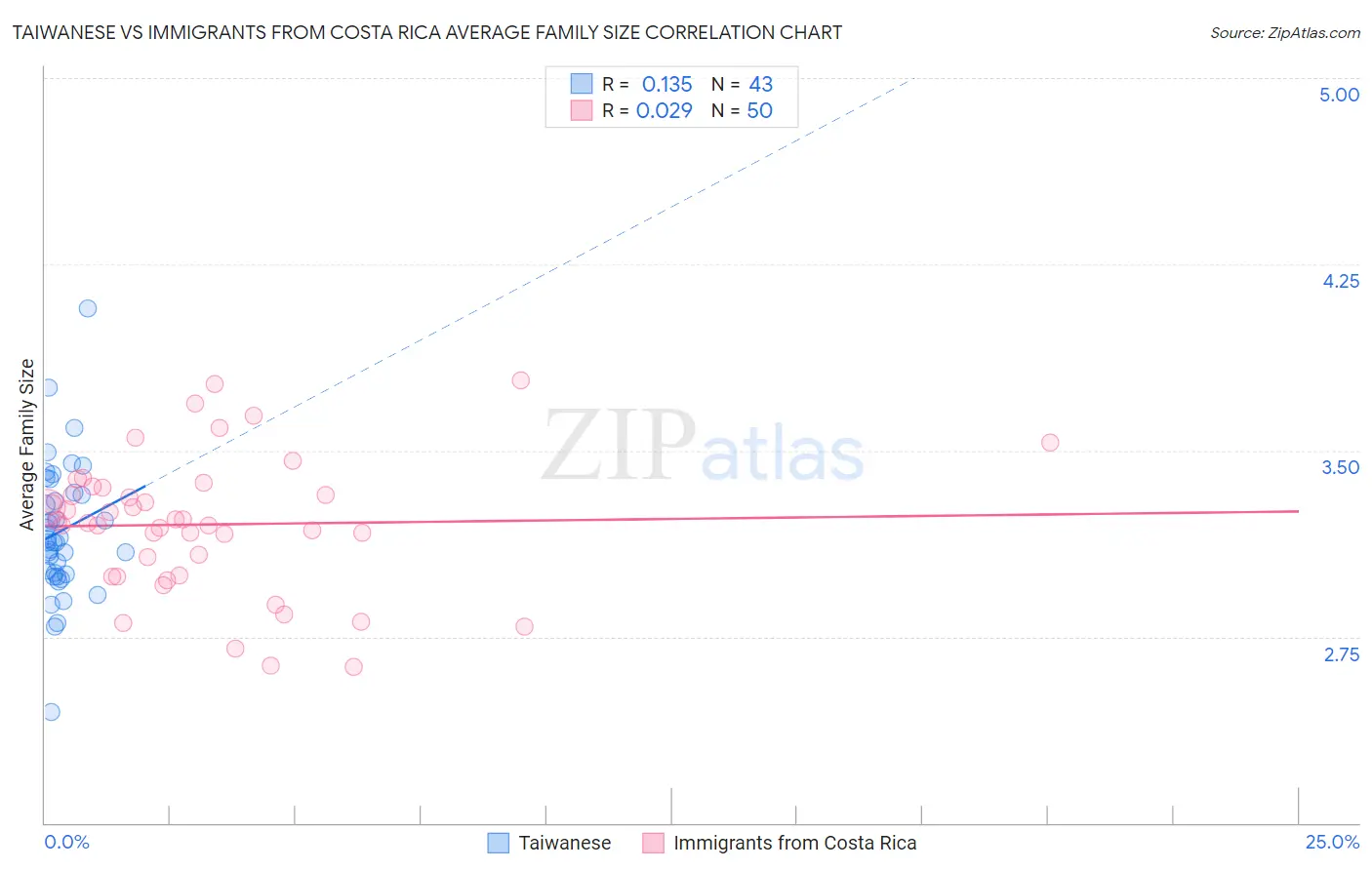 Taiwanese vs Immigrants from Costa Rica Average Family Size