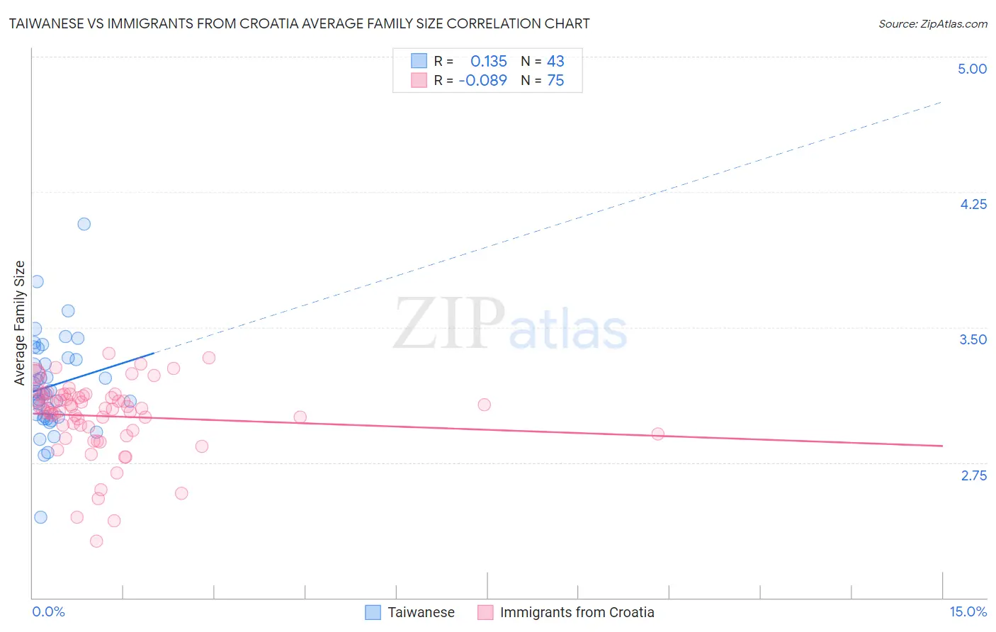 Taiwanese vs Immigrants from Croatia Average Family Size