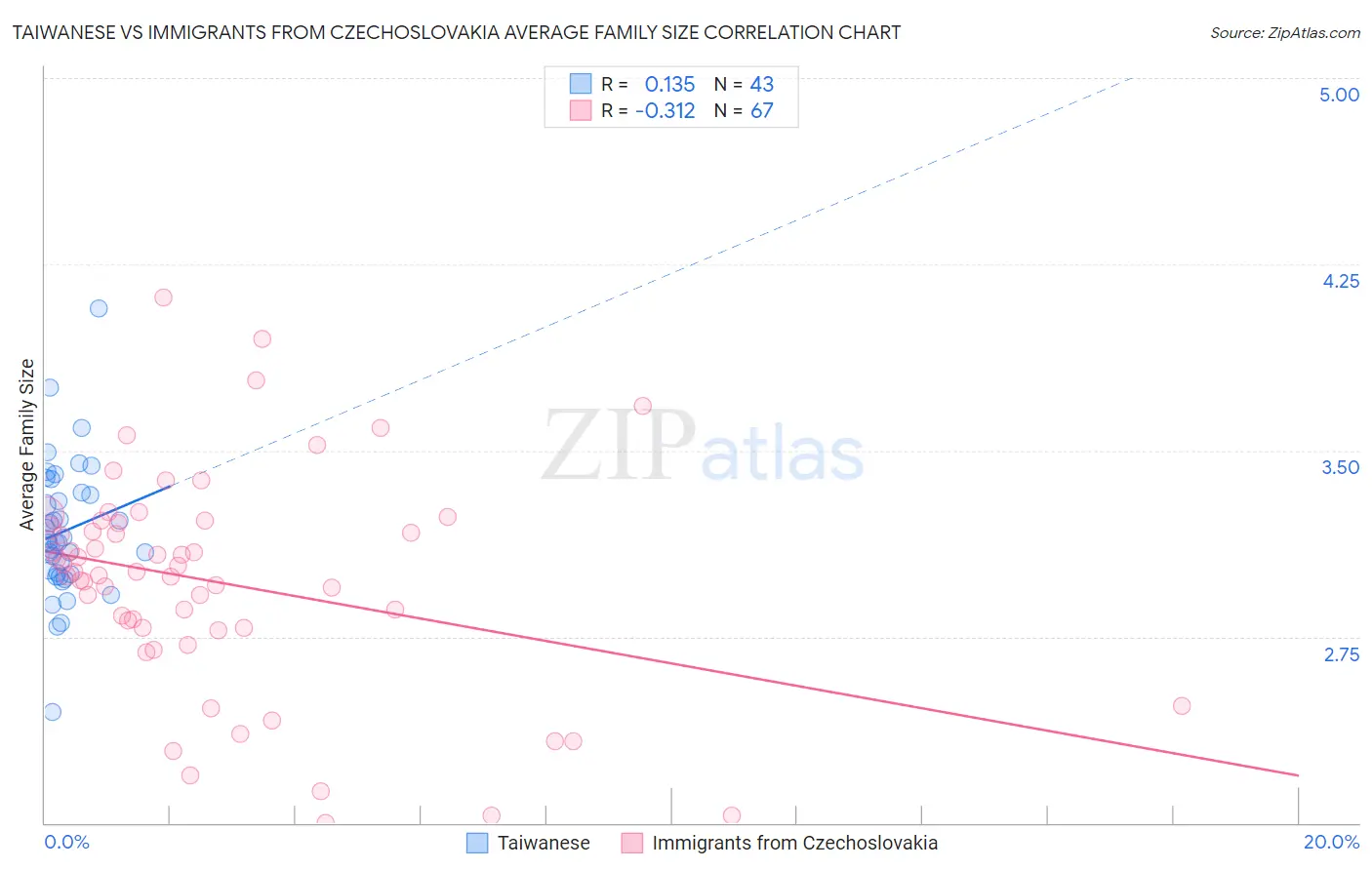 Taiwanese vs Immigrants from Czechoslovakia Average Family Size