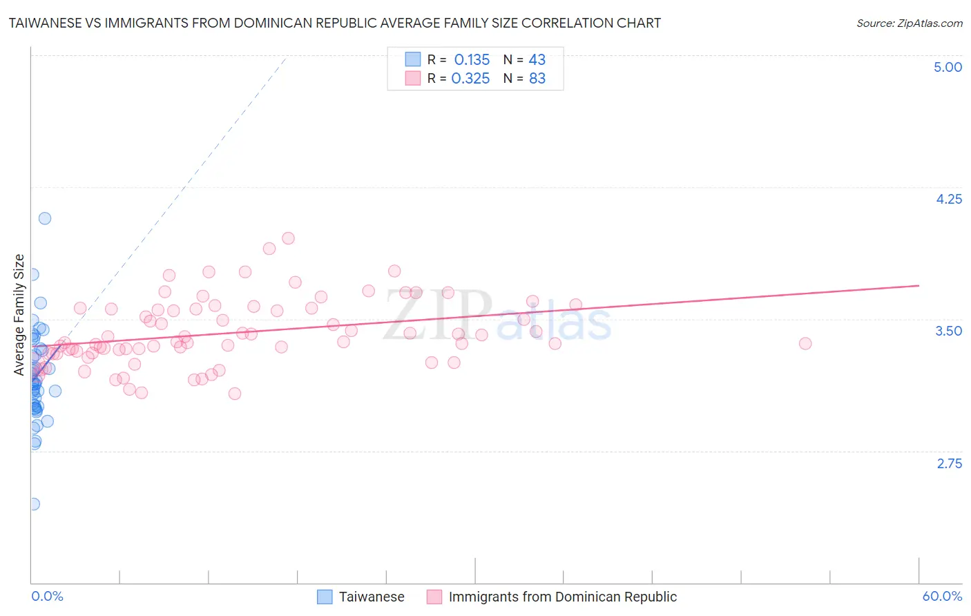 Taiwanese vs Immigrants from Dominican Republic Average Family Size