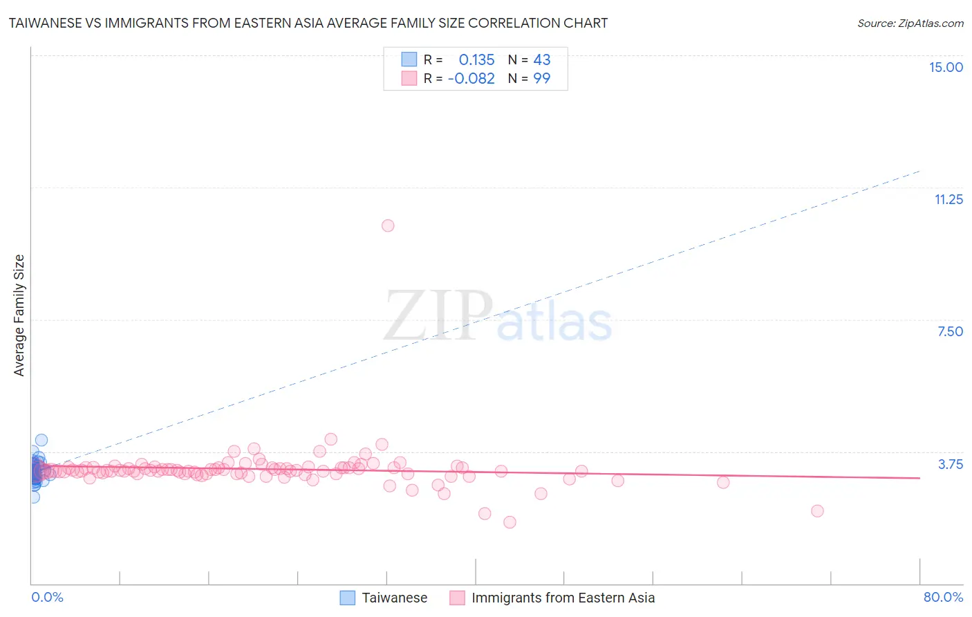 Taiwanese vs Immigrants from Eastern Asia Average Family Size