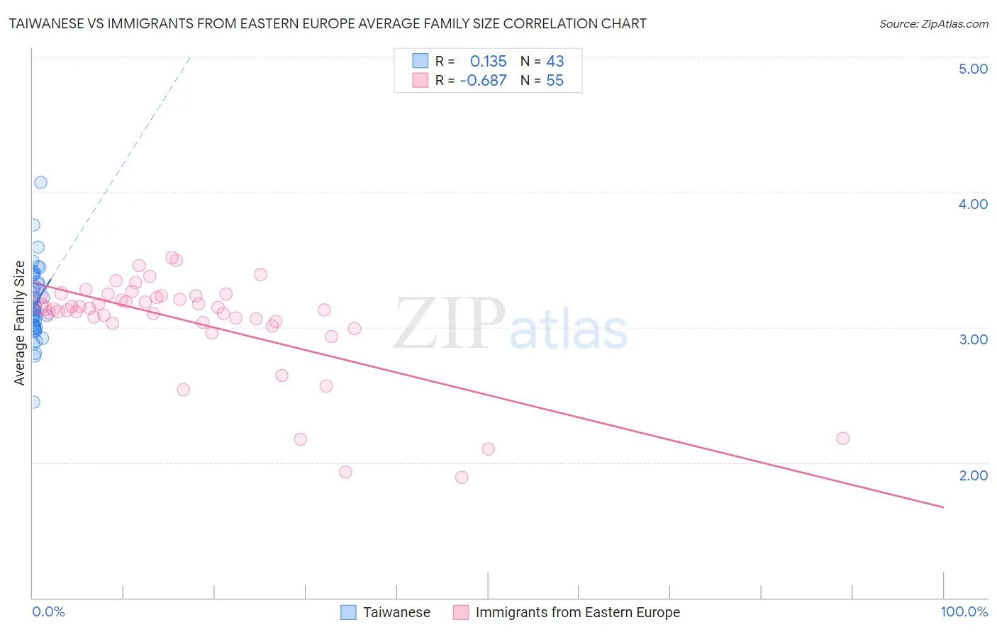 Taiwanese vs Immigrants from Eastern Europe Average Family Size