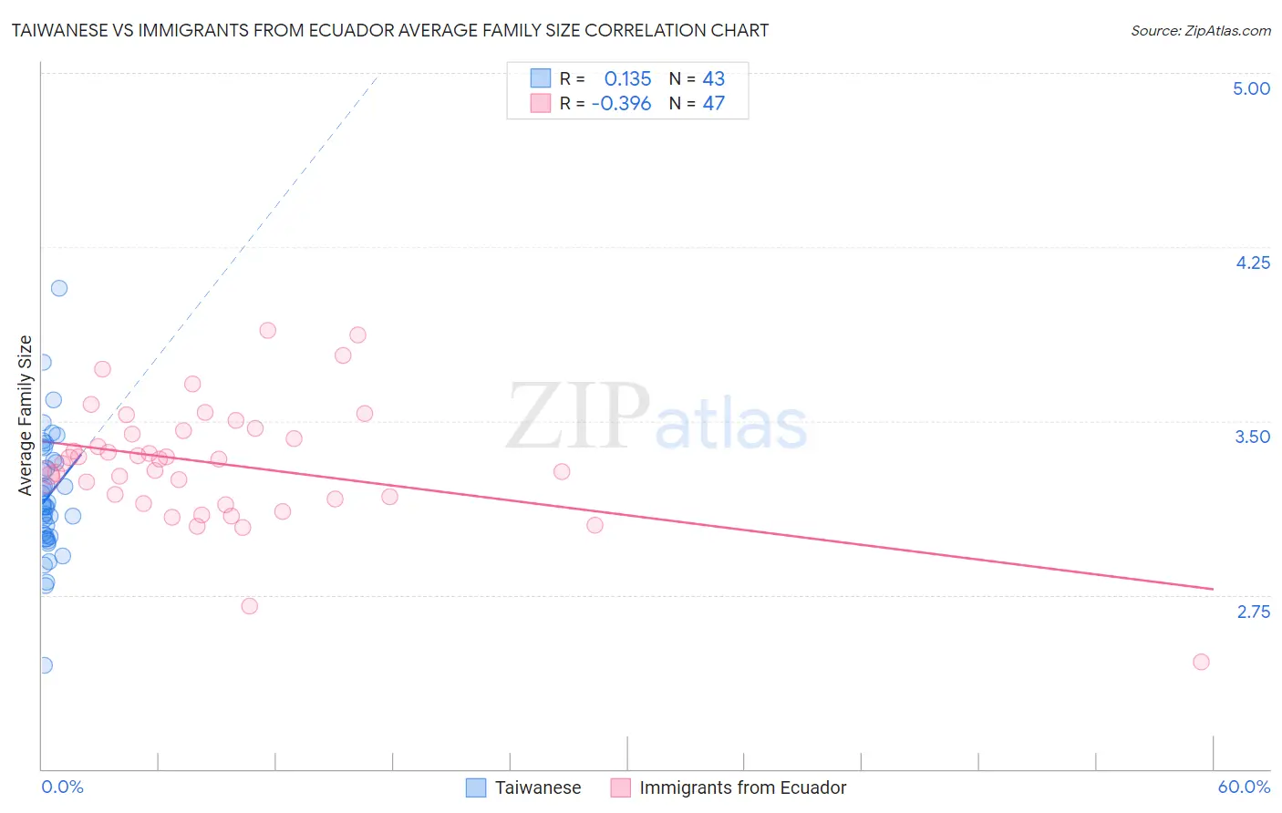 Taiwanese vs Immigrants from Ecuador Average Family Size