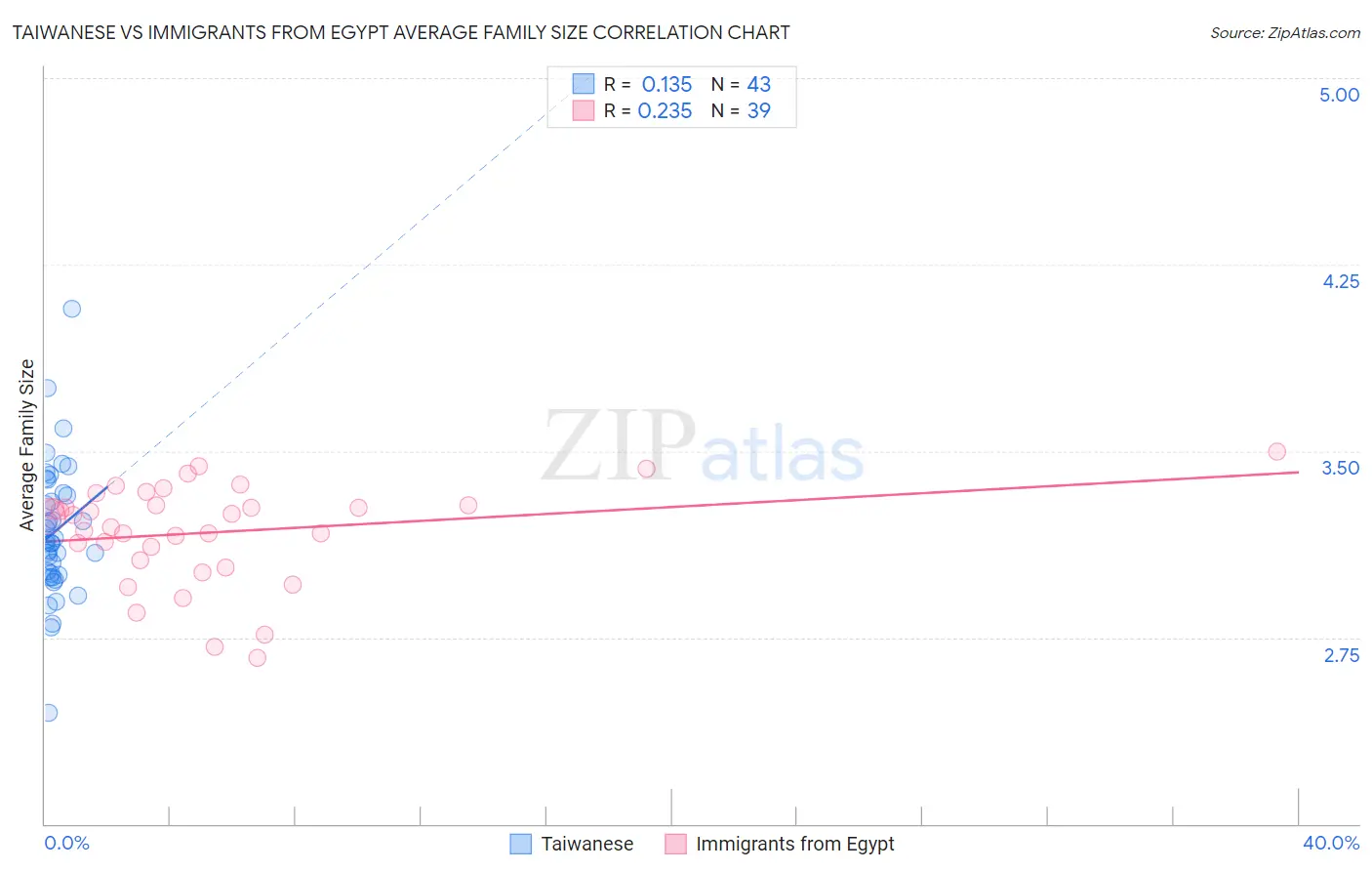 Taiwanese vs Immigrants from Egypt Average Family Size