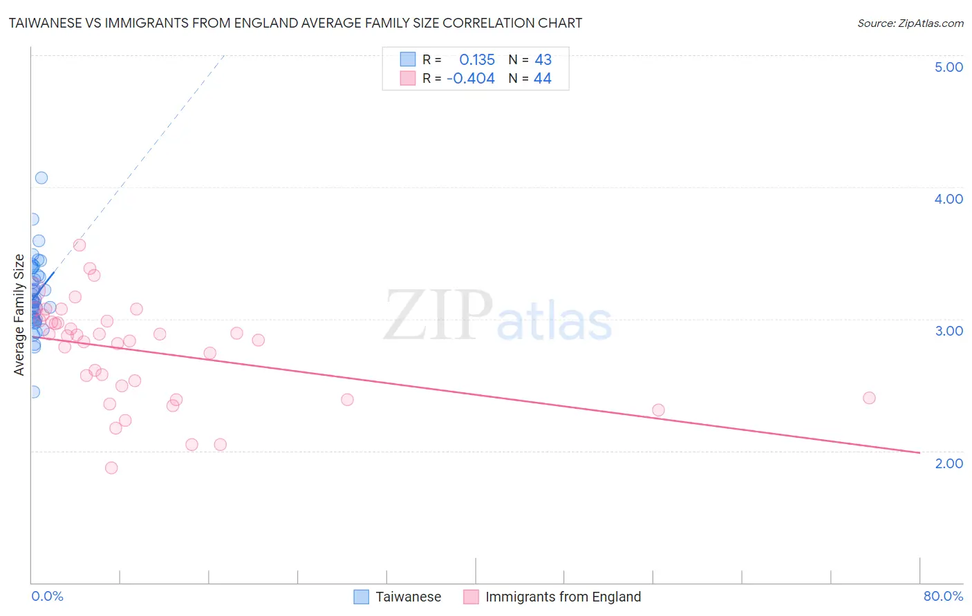 Taiwanese vs Immigrants from England Average Family Size