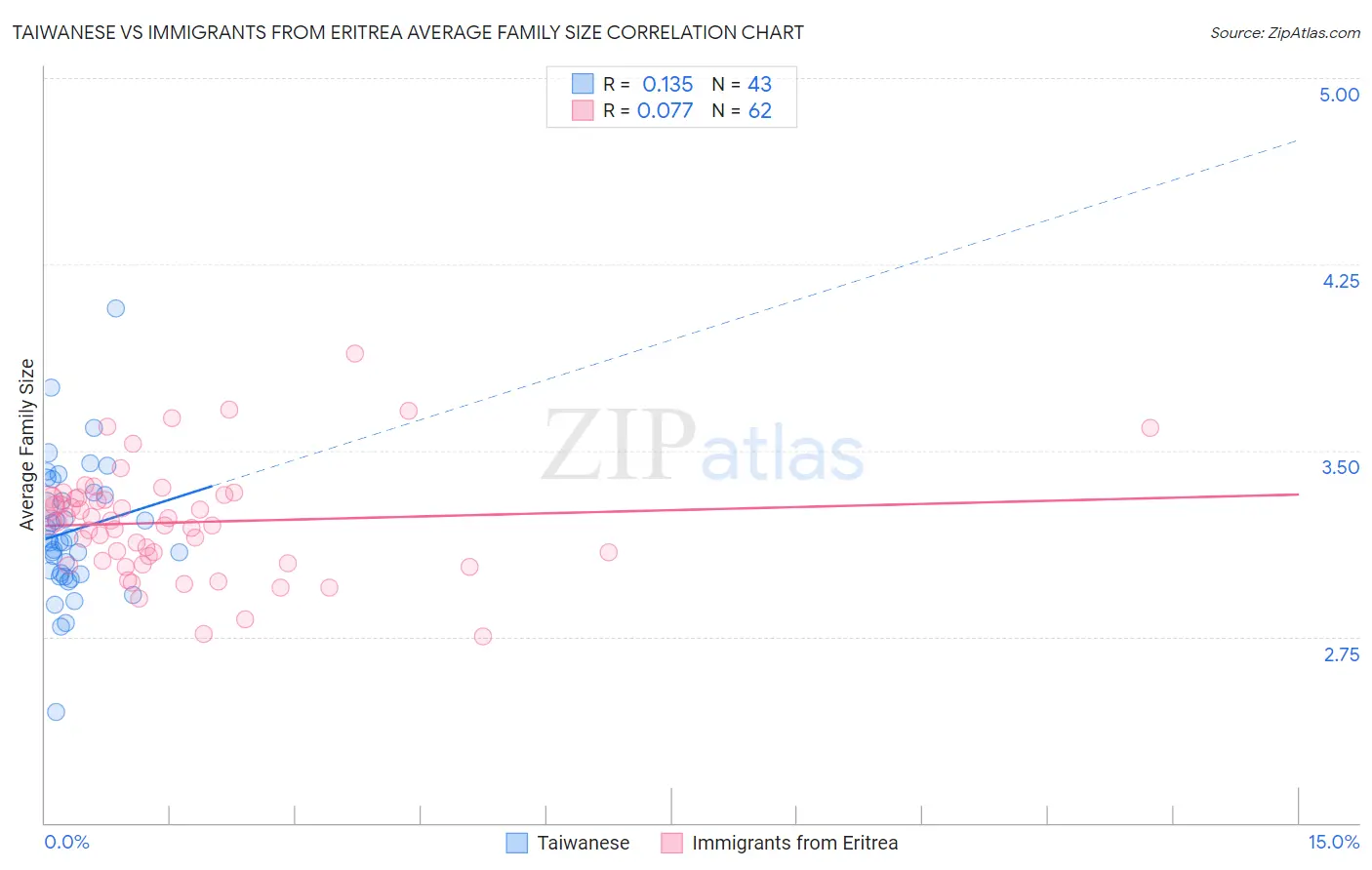 Taiwanese vs Immigrants from Eritrea Average Family Size