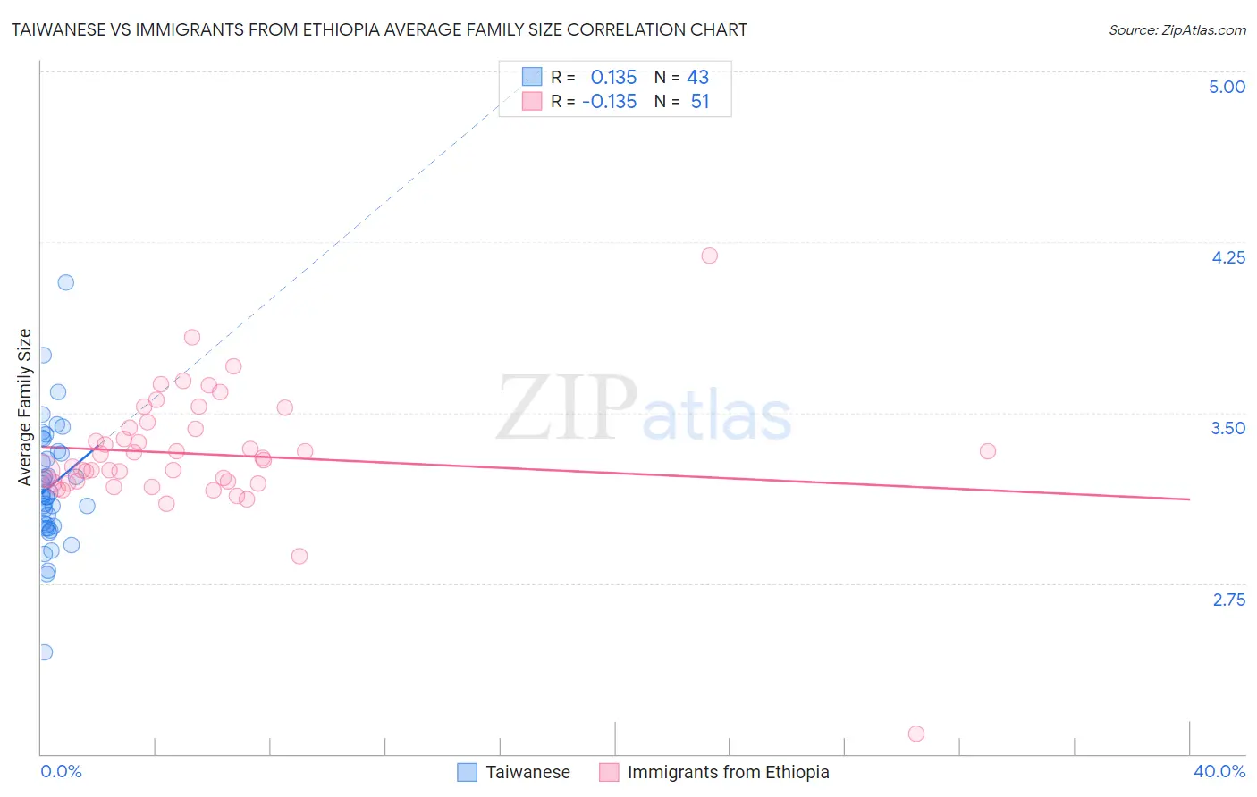 Taiwanese vs Immigrants from Ethiopia Average Family Size