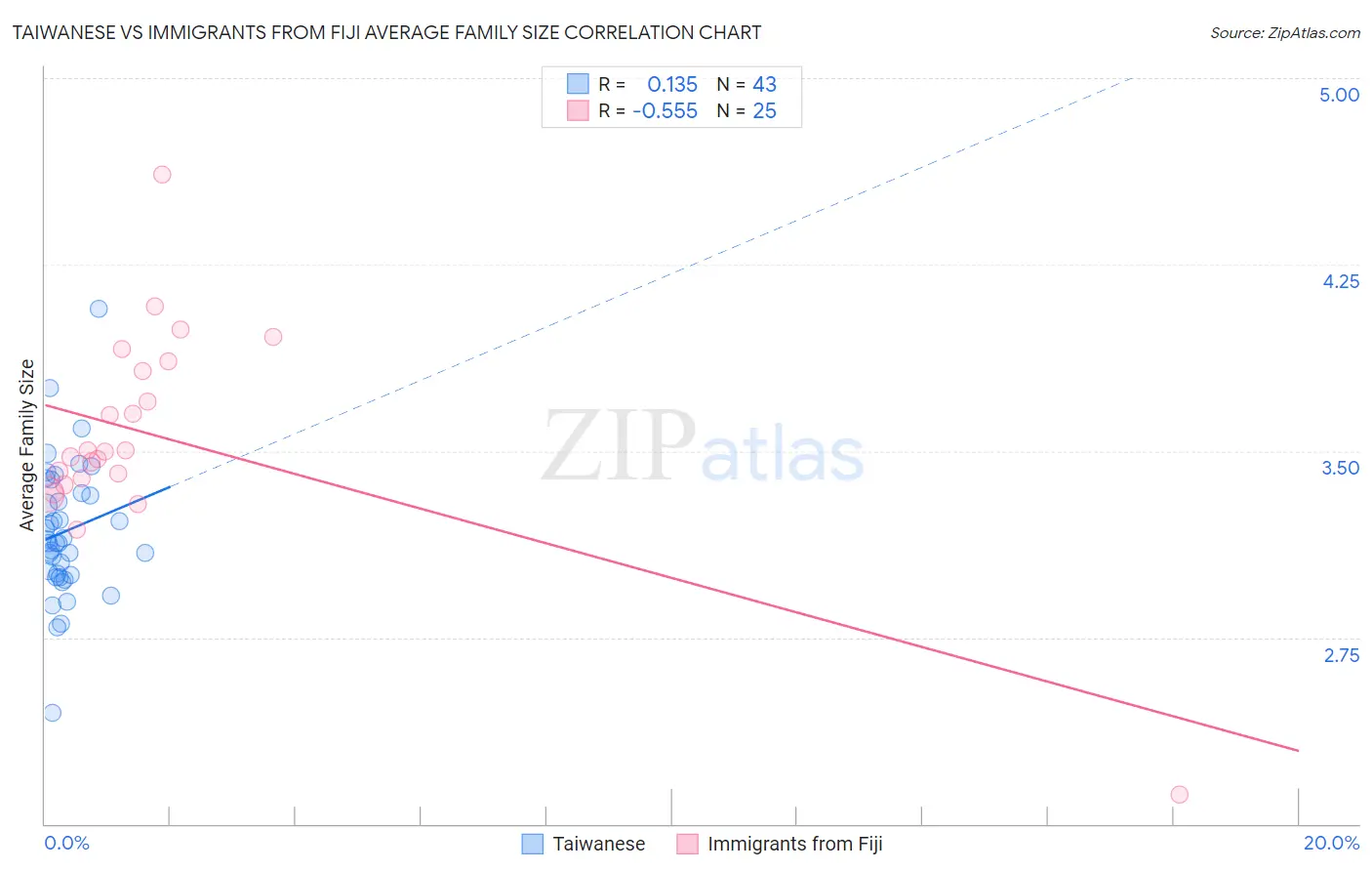 Taiwanese vs Immigrants from Fiji Average Family Size