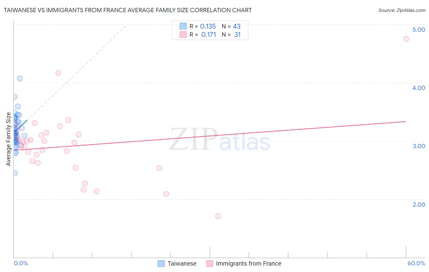 Taiwanese vs Immigrants from France Average Family Size