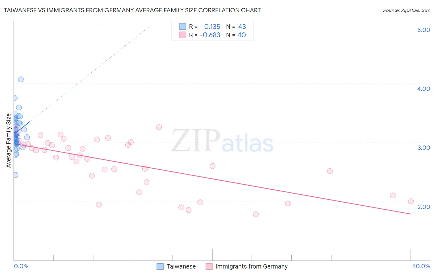 Taiwanese vs Immigrants from Germany Average Family Size