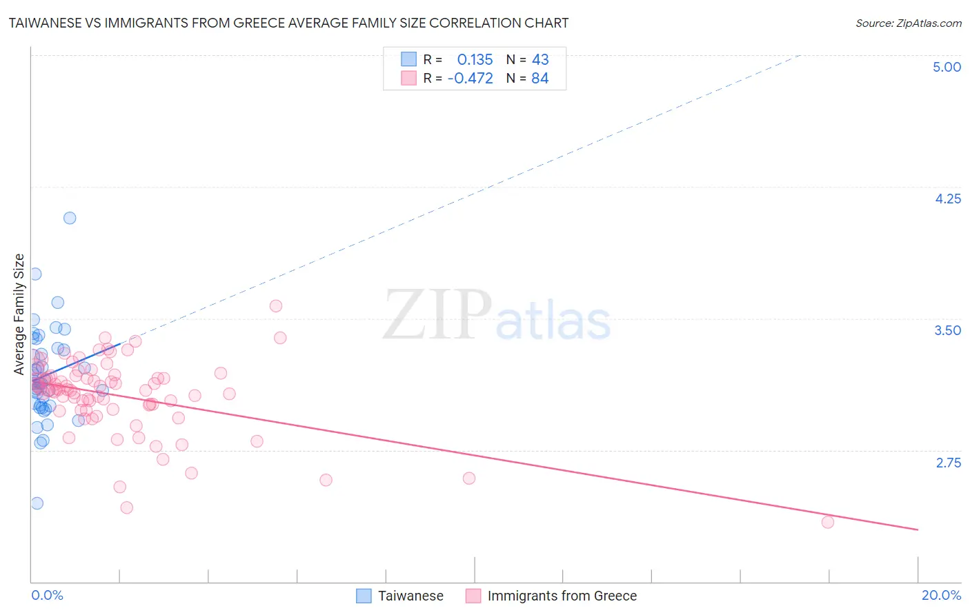 Taiwanese vs Immigrants from Greece Average Family Size