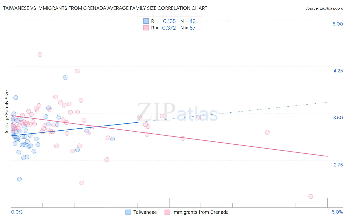 Taiwanese vs Immigrants from Grenada Average Family Size