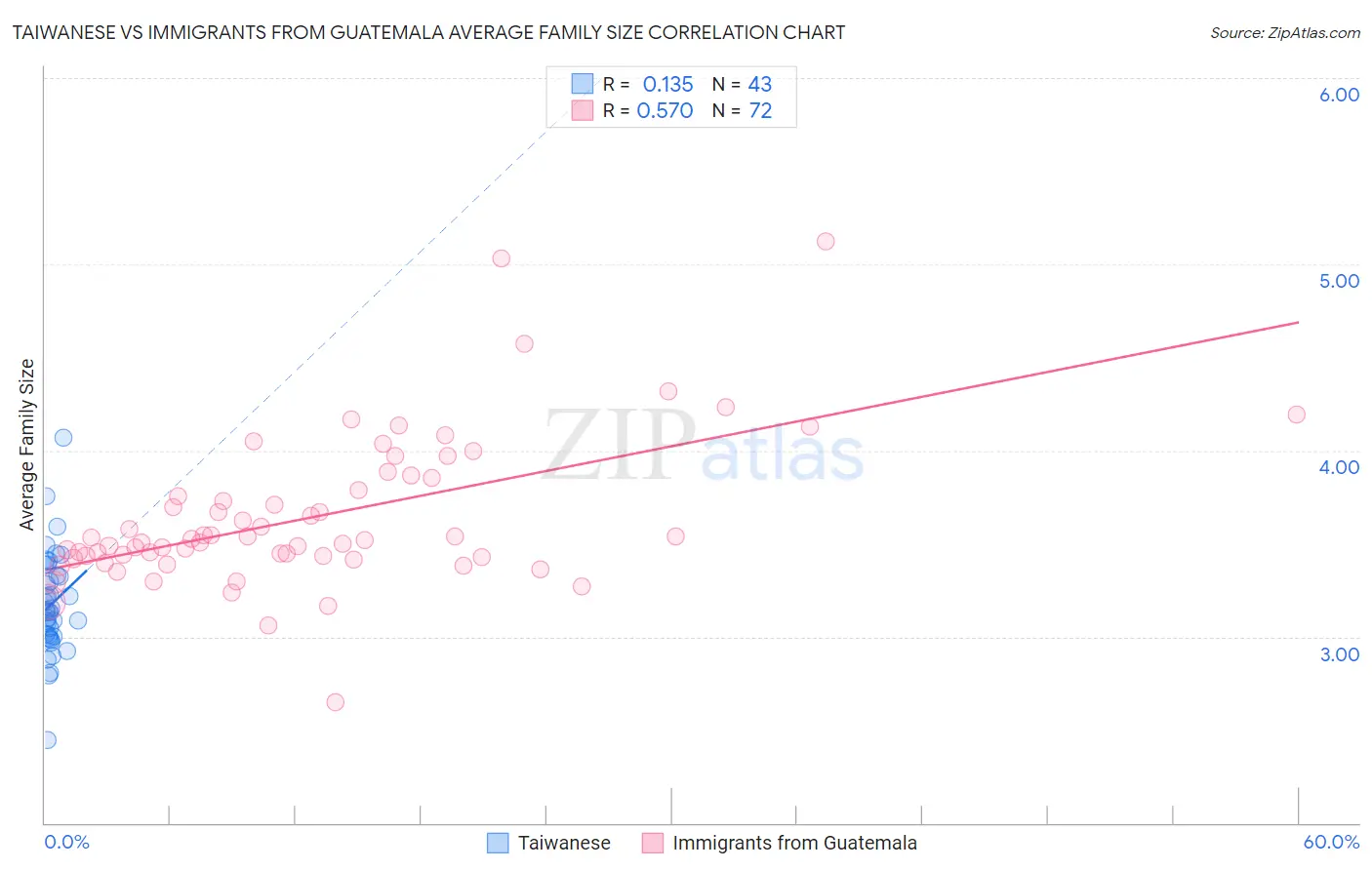 Taiwanese vs Immigrants from Guatemala Average Family Size