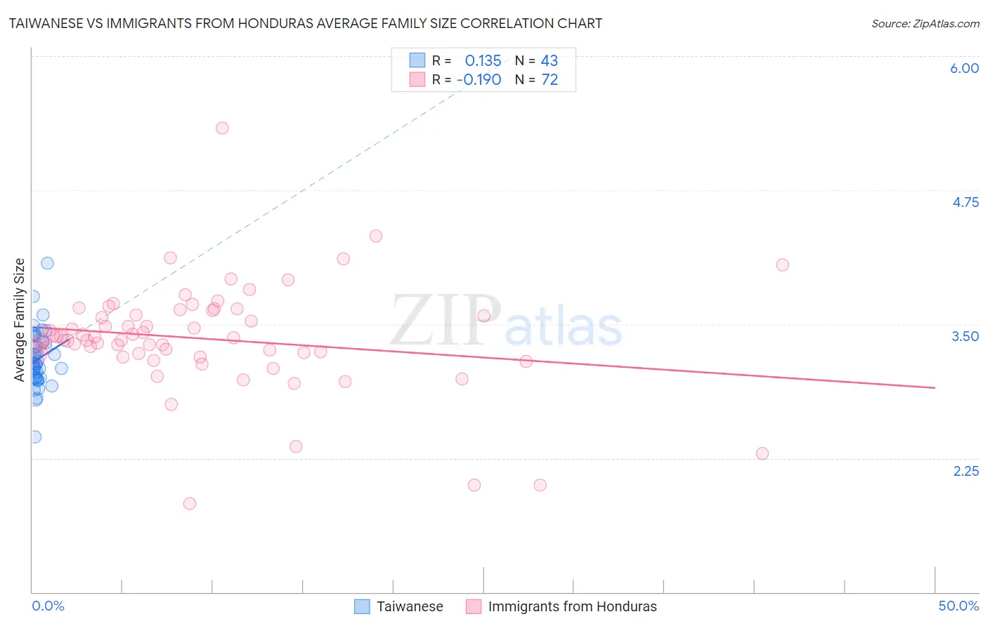 Taiwanese vs Immigrants from Honduras Average Family Size