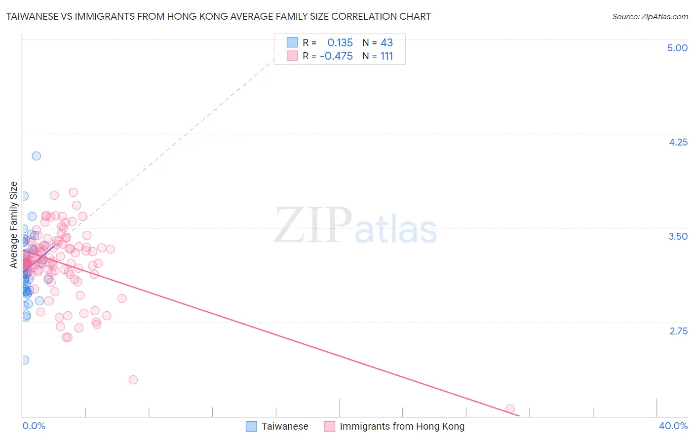 Taiwanese vs Immigrants from Hong Kong Average Family Size