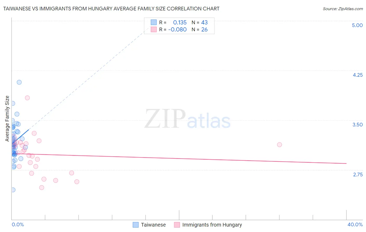 Taiwanese vs Immigrants from Hungary Average Family Size