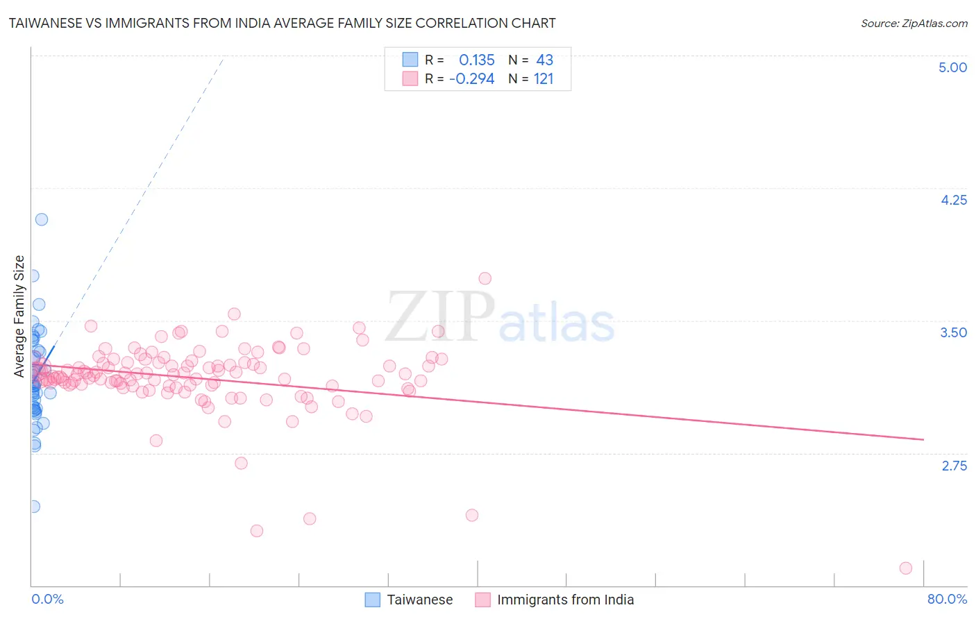 Taiwanese vs Immigrants from India Average Family Size