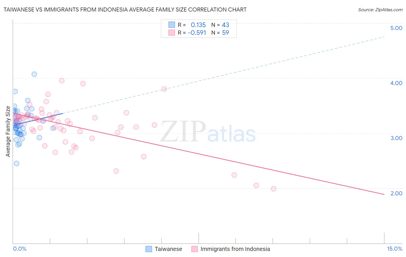 Taiwanese vs Immigrants from Indonesia Average Family Size