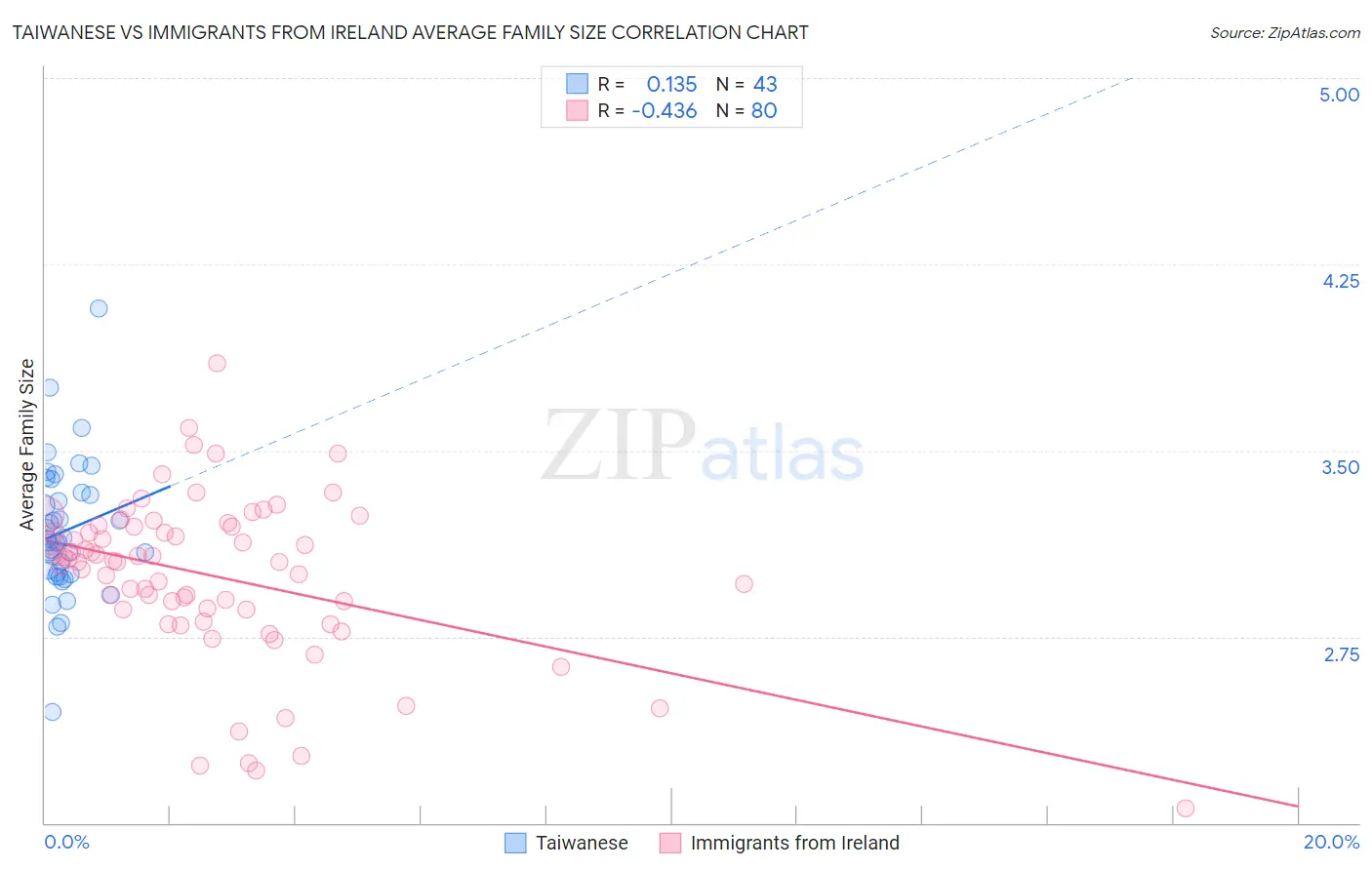 Taiwanese vs Immigrants from Ireland Average Family Size
