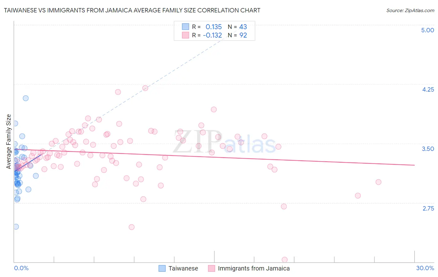 Taiwanese vs Immigrants from Jamaica Average Family Size
