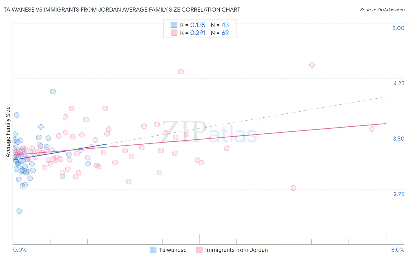 Taiwanese vs Immigrants from Jordan Average Family Size