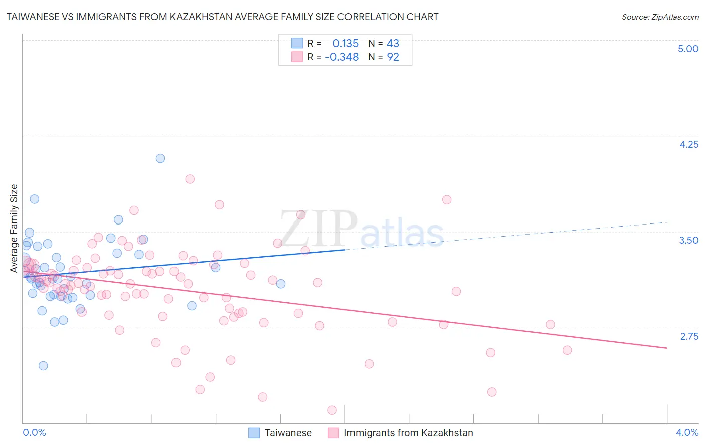 Taiwanese vs Immigrants from Kazakhstan Average Family Size