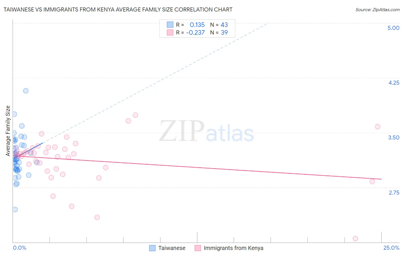 Taiwanese vs Immigrants from Kenya Average Family Size
