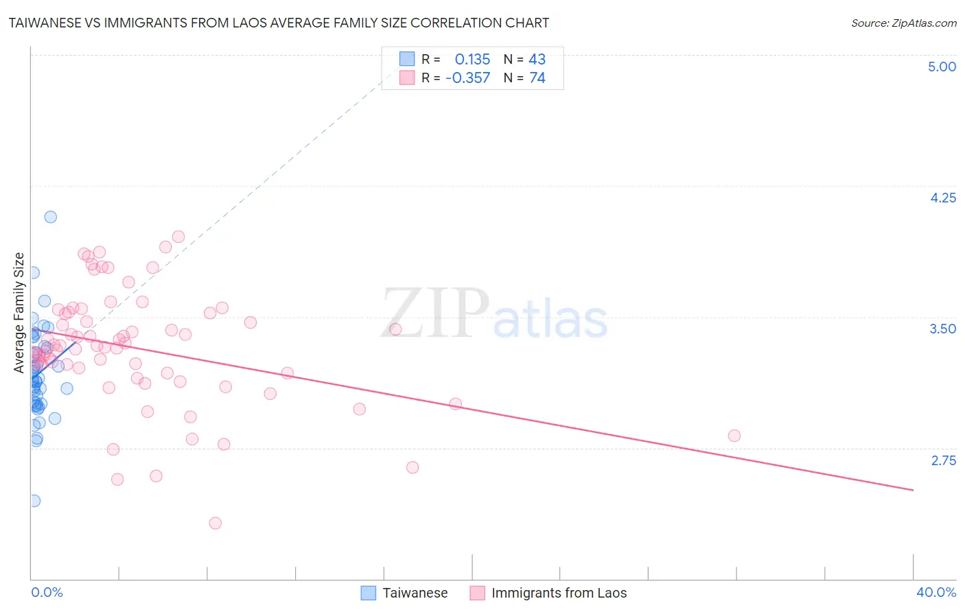 Taiwanese vs Immigrants from Laos Average Family Size