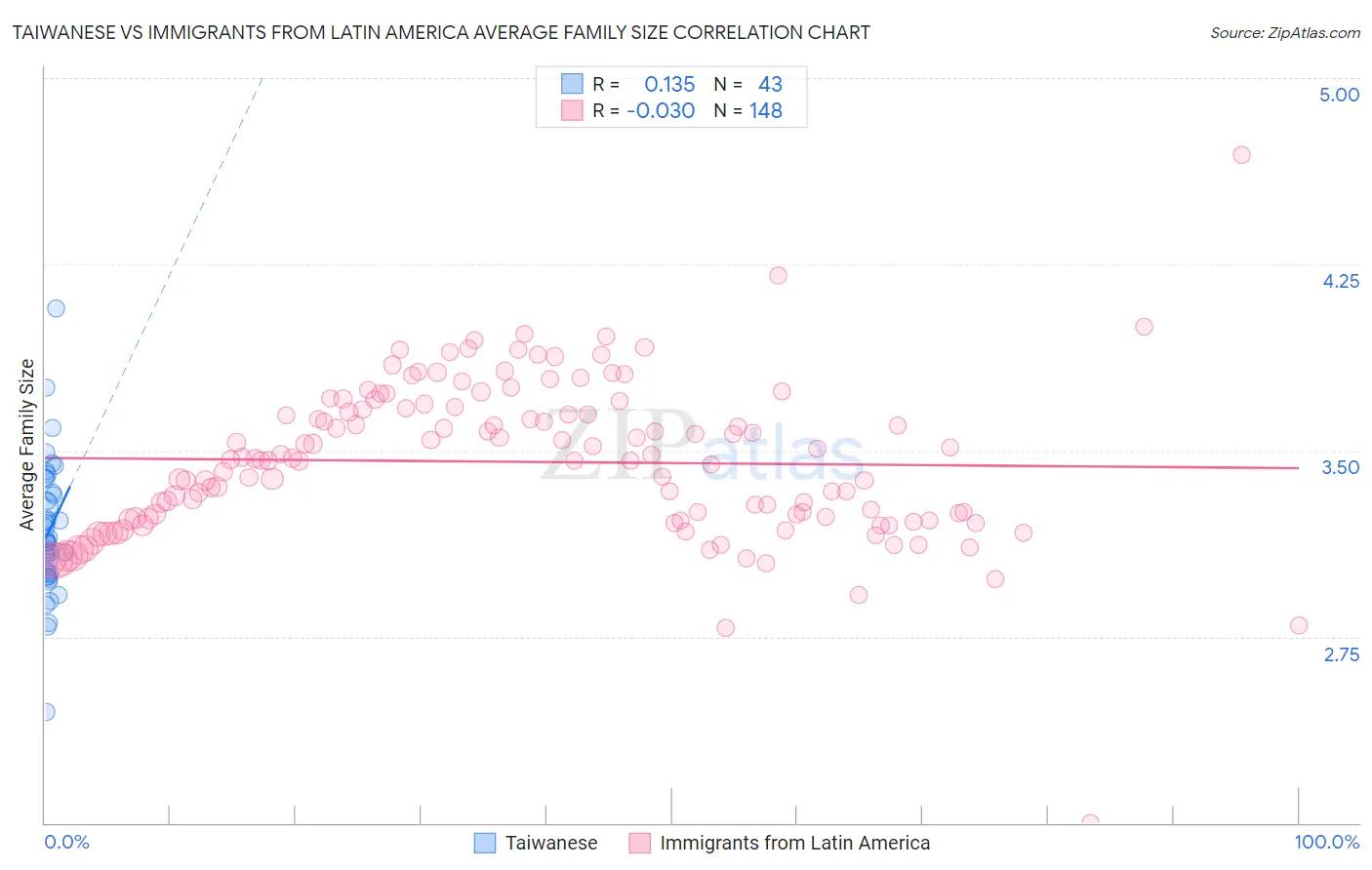 Taiwanese vs Immigrants from Latin America Average Family Size