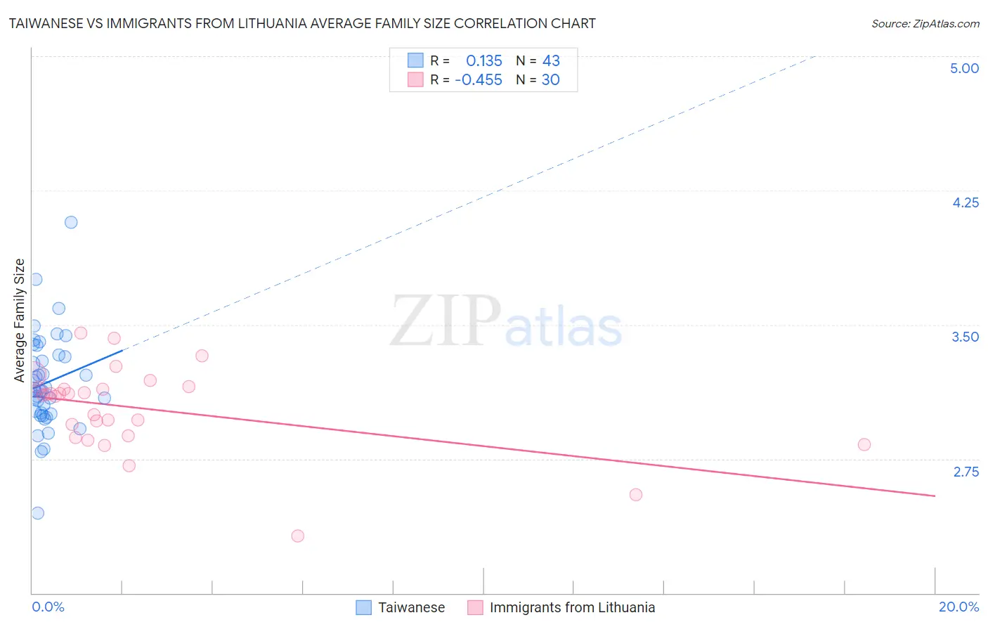 Taiwanese vs Immigrants from Lithuania Average Family Size