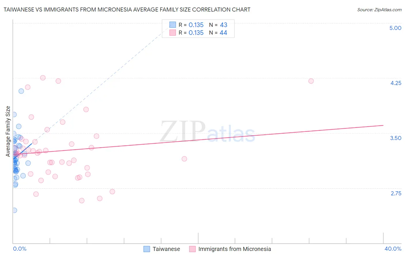 Taiwanese vs Immigrants from Micronesia Average Family Size