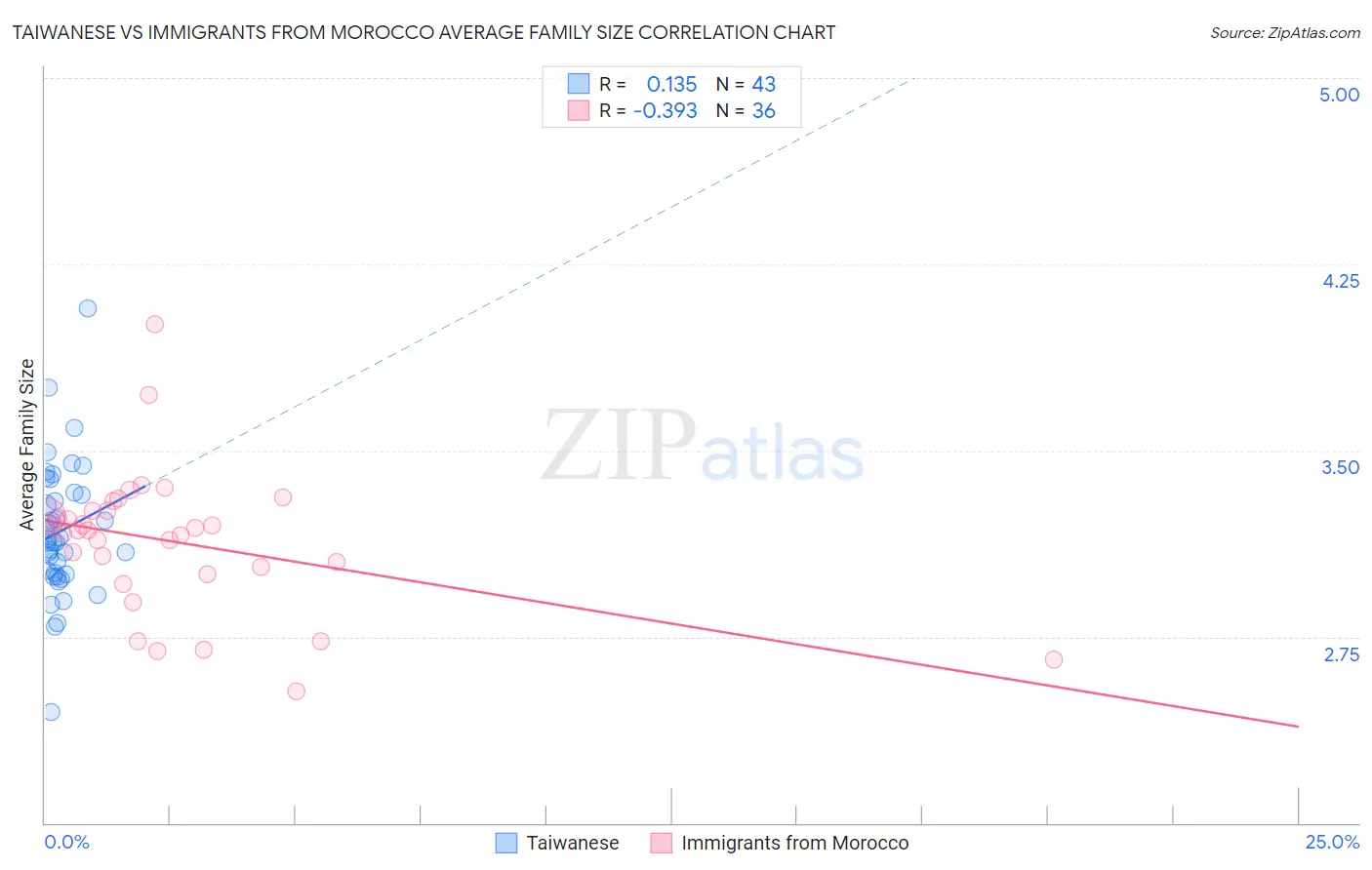 Taiwanese vs Immigrants from Morocco Average Family Size