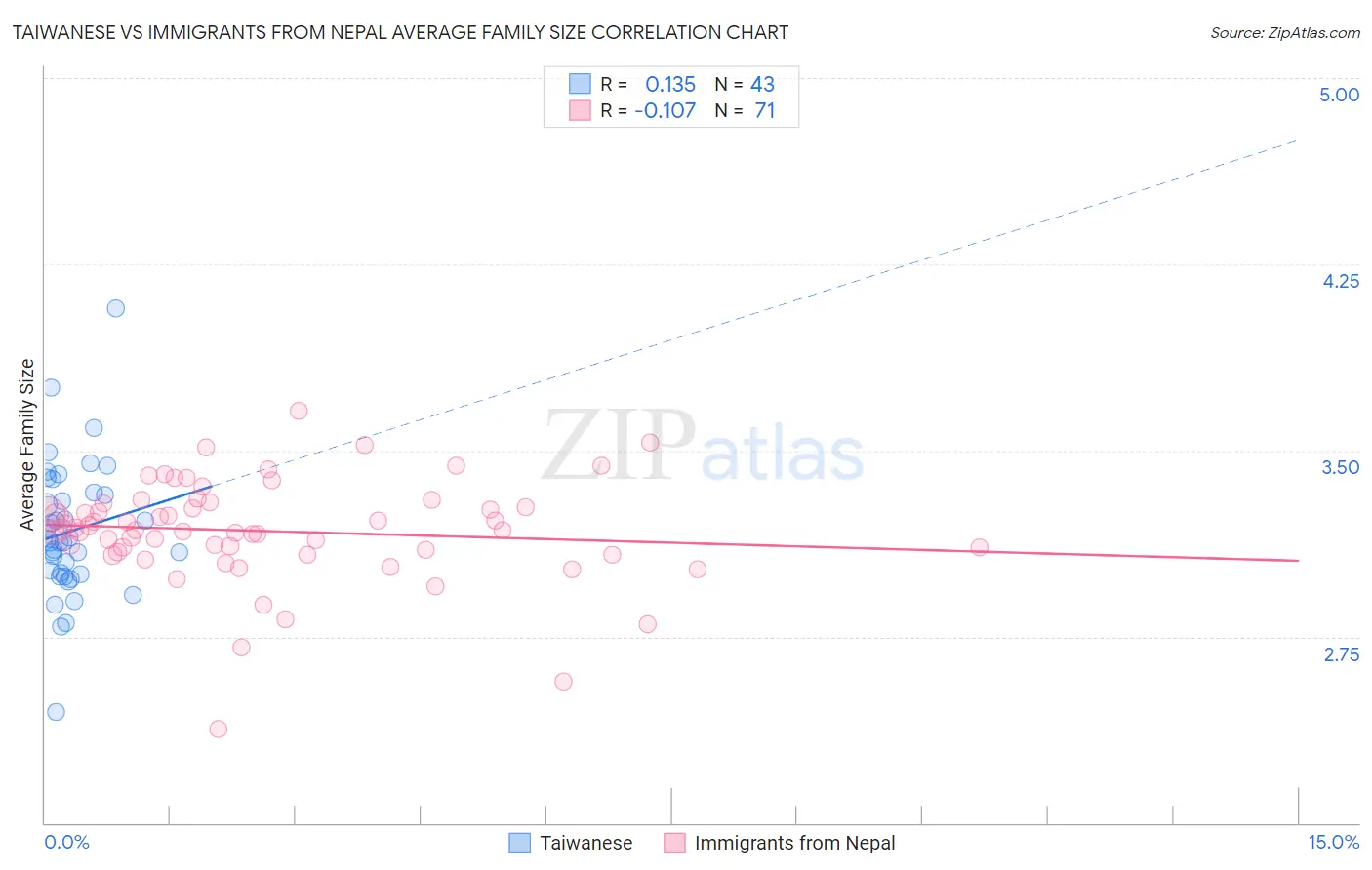 Taiwanese vs Immigrants from Nepal Average Family Size