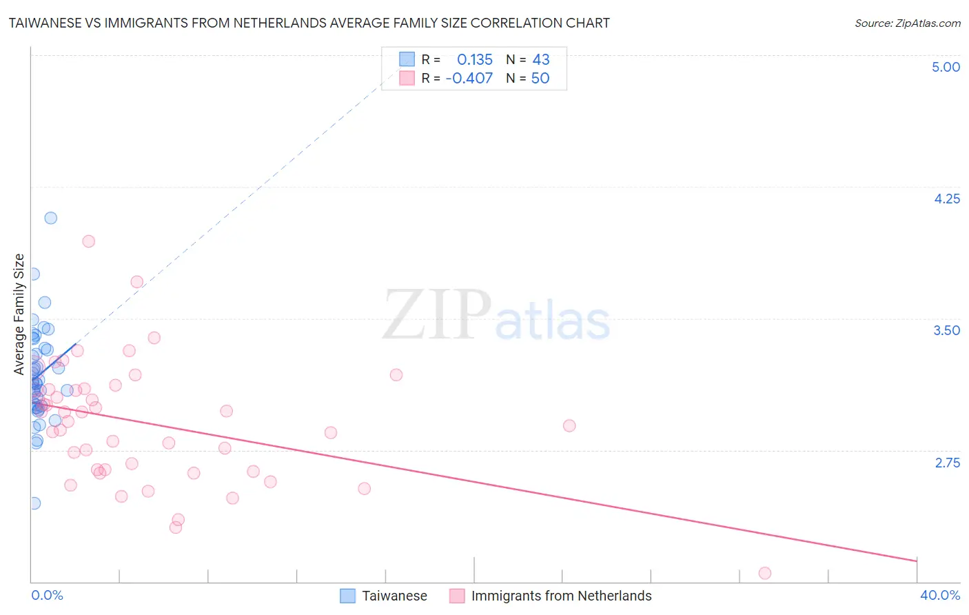 Taiwanese vs Immigrants from Netherlands Average Family Size