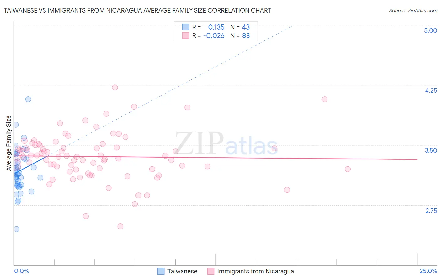 Taiwanese vs Immigrants from Nicaragua Average Family Size