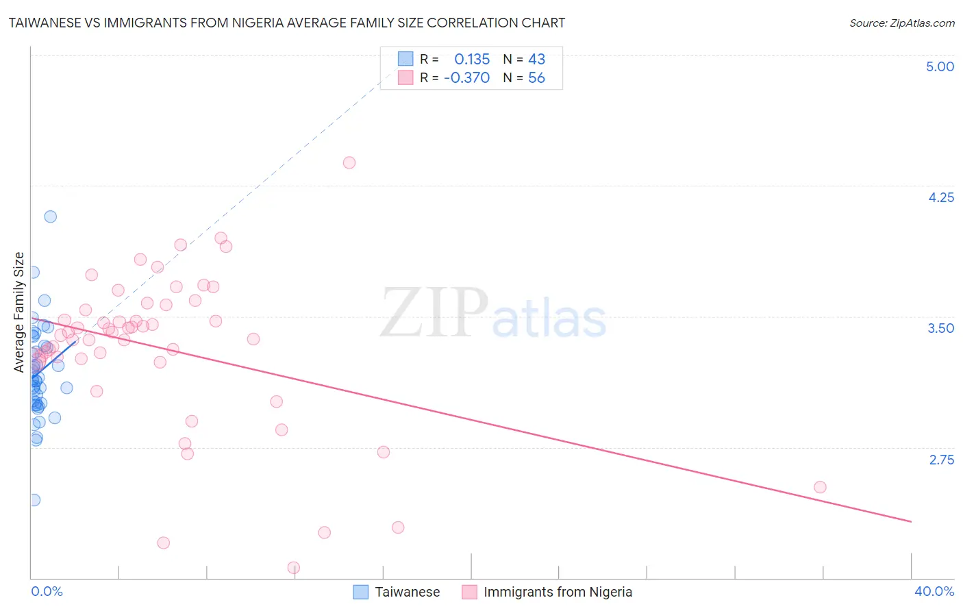 Taiwanese vs Immigrants from Nigeria Average Family Size