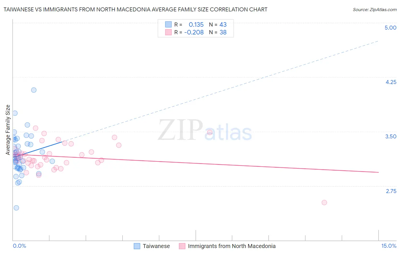 Taiwanese vs Immigrants from North Macedonia Average Family Size