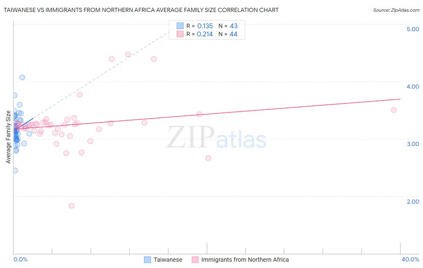 Taiwanese vs Immigrants from Northern Africa Average Family Size
