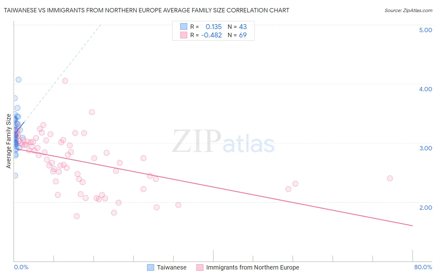 Taiwanese vs Immigrants from Northern Europe Average Family Size