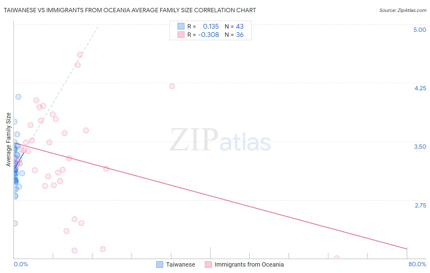 Taiwanese vs Immigrants from Oceania Average Family Size