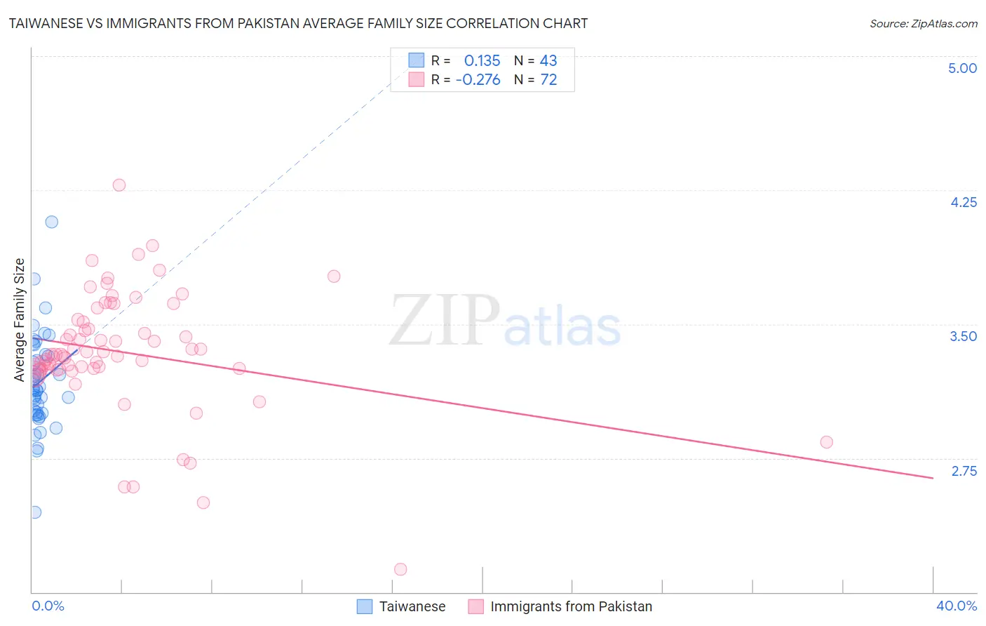 Taiwanese vs Immigrants from Pakistan Average Family Size