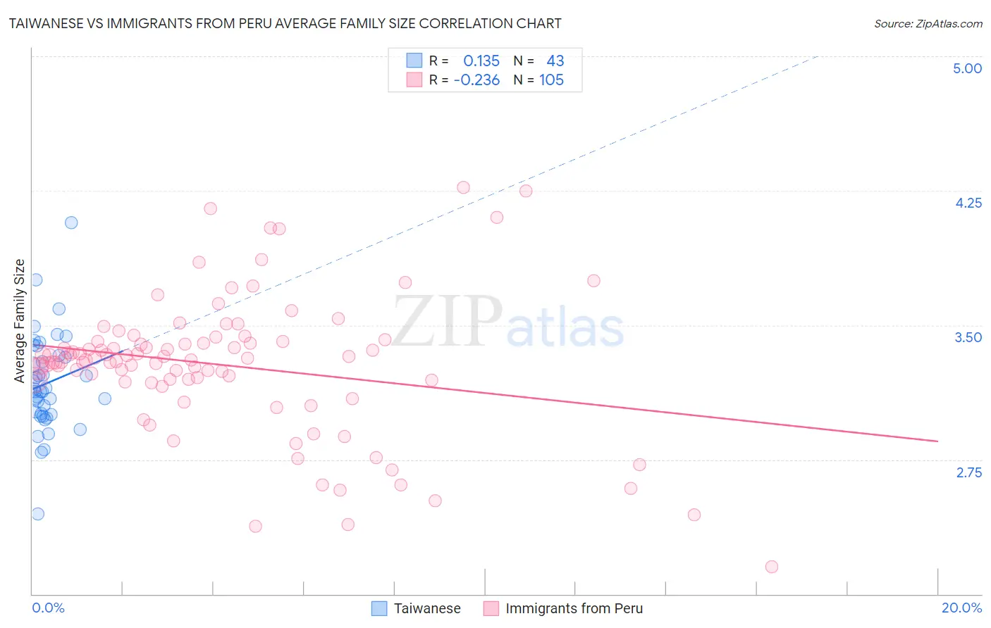 Taiwanese vs Immigrants from Peru Average Family Size